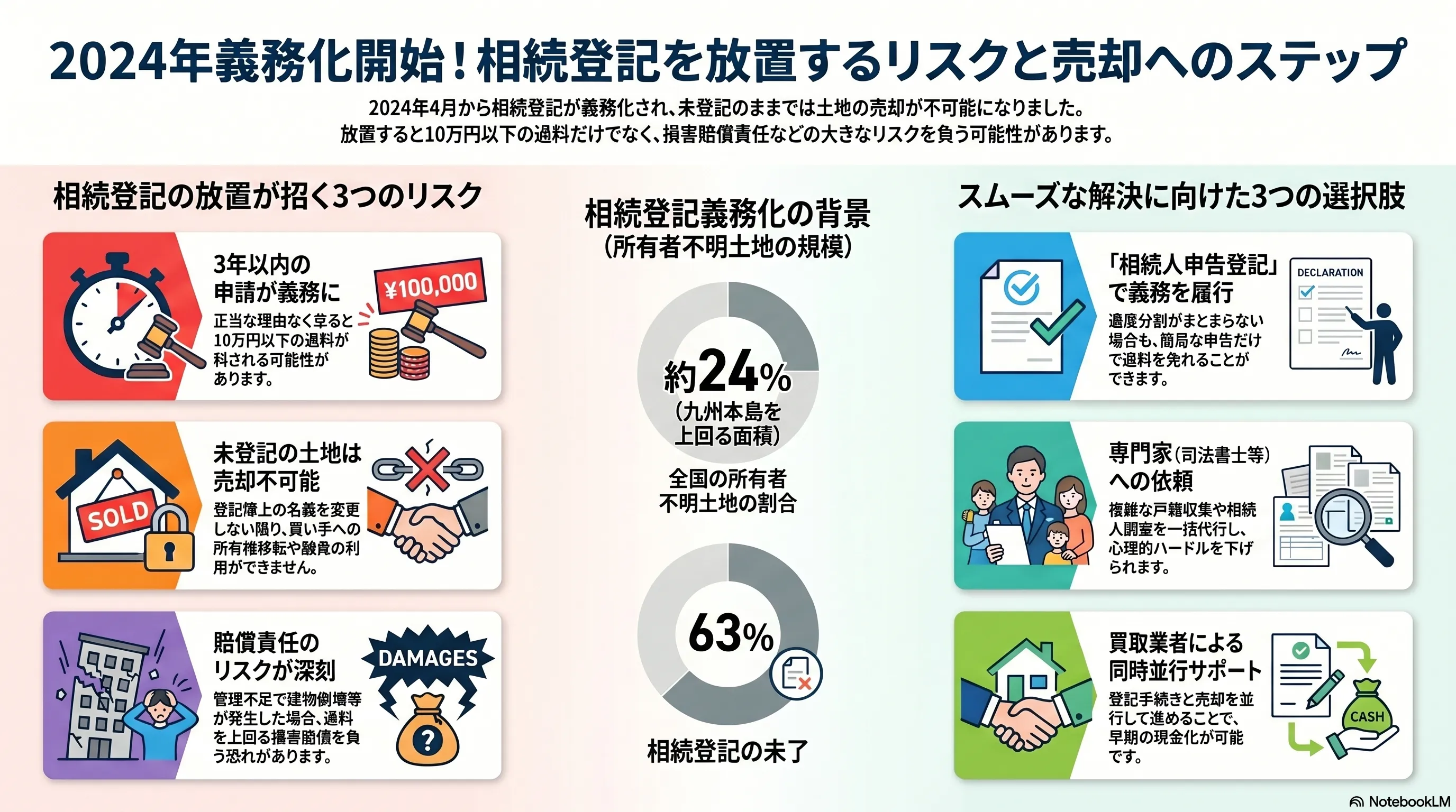 2024年相続登記義務化の解説：3年以内の申請義務、10万円以下の過料、2027年3月末までの猶予期間など制度の全体像